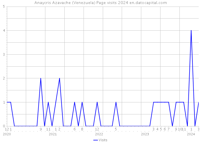 Anaycris Azavache (Venezuela) Page visits 2024 