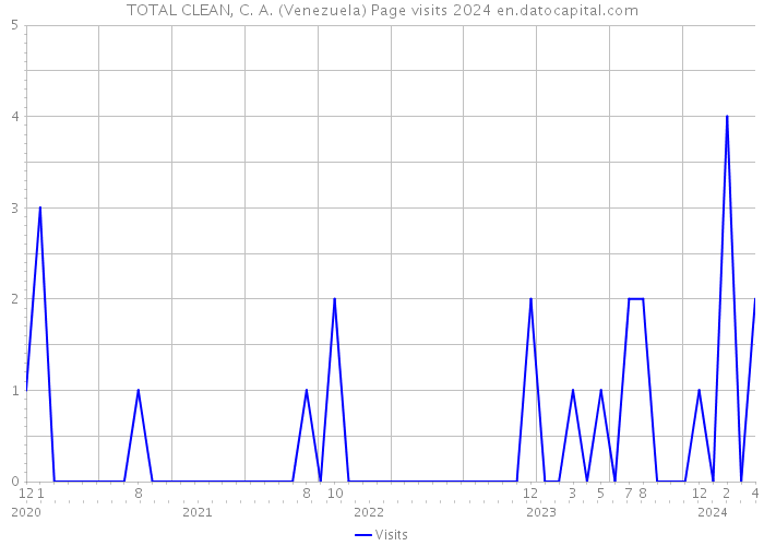 TOTAL CLEAN, C. A. (Venezuela) Page visits 2024 