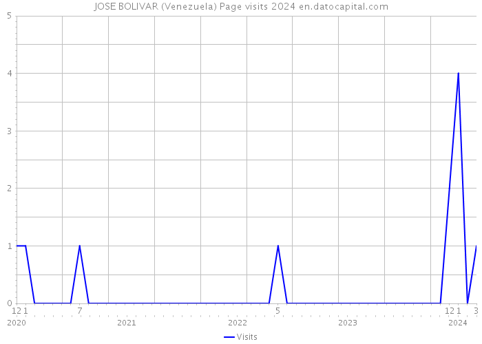 JOSE BOLIVAR (Venezuela) Page visits 2024 
