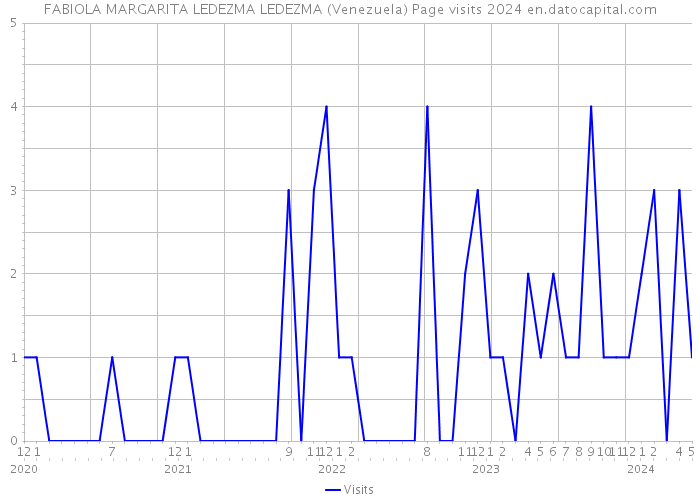 FABIOLA MARGARITA LEDEZMA LEDEZMA (Venezuela) Page visits 2024 