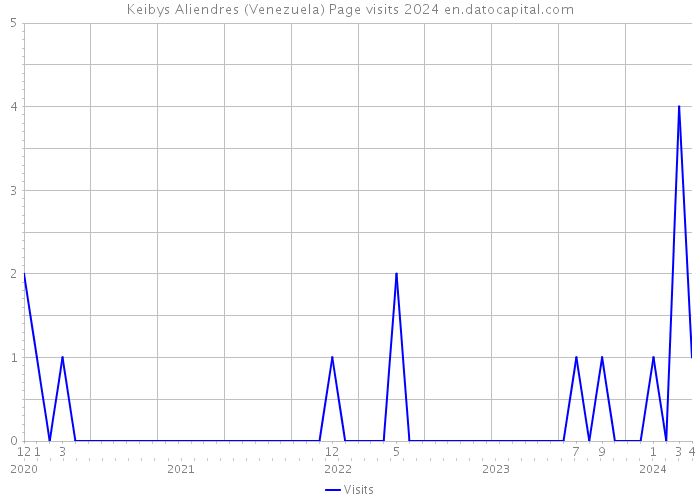 Keibys Aliendres (Venezuela) Page visits 2024 