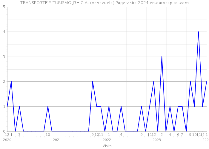 TRANSPORTE Y TURISMO JRH C.A. (Venezuela) Page visits 2024 