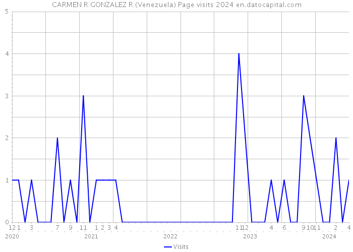 CARMEN R GONZALEZ R (Venezuela) Page visits 2024 
