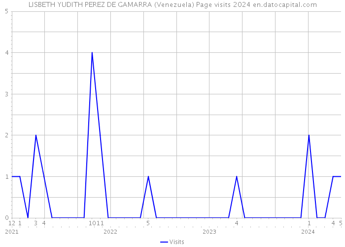 LISBETH YUDITH PEREZ DE GAMARRA (Venezuela) Page visits 2024 