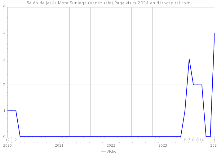 Belén de Jesús Mota Suniaga (Venezuela) Page visits 2024 