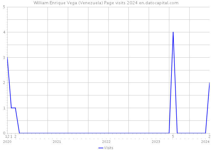 William Enrique Vega (Venezuela) Page visits 2024 