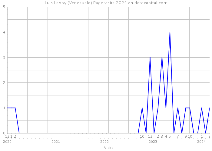 Luis Lanoy (Venezuela) Page visits 2024 