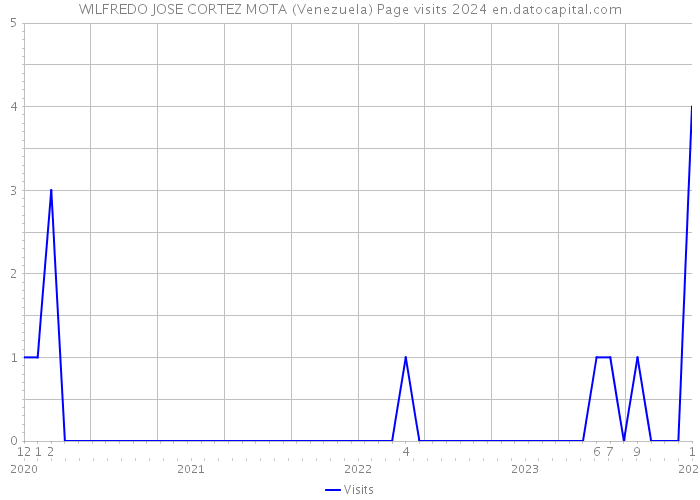 WILFREDO JOSE CORTEZ MOTA (Venezuela) Page visits 2024 