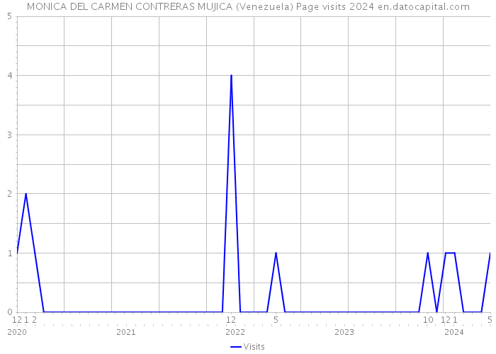 MONICA DEL CARMEN CONTRERAS MUJICA (Venezuela) Page visits 2024 