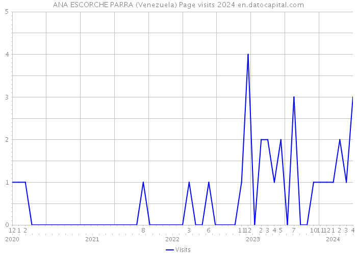 ANA ESCORCHE PARRA (Venezuela) Page visits 2024 