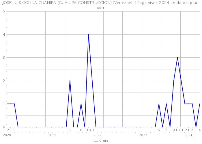 JOSE LUIS COLINA GUANIPA (GUANIPA CONSTRUCCION) (Venezuela) Page visits 2024 