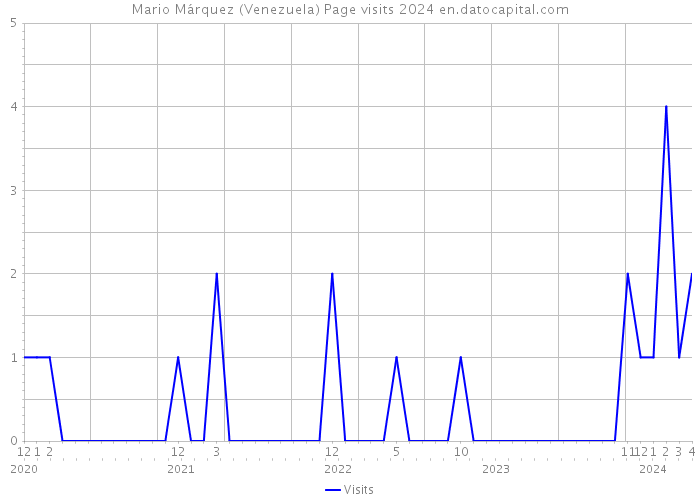 Mario Márquez (Venezuela) Page visits 2024 