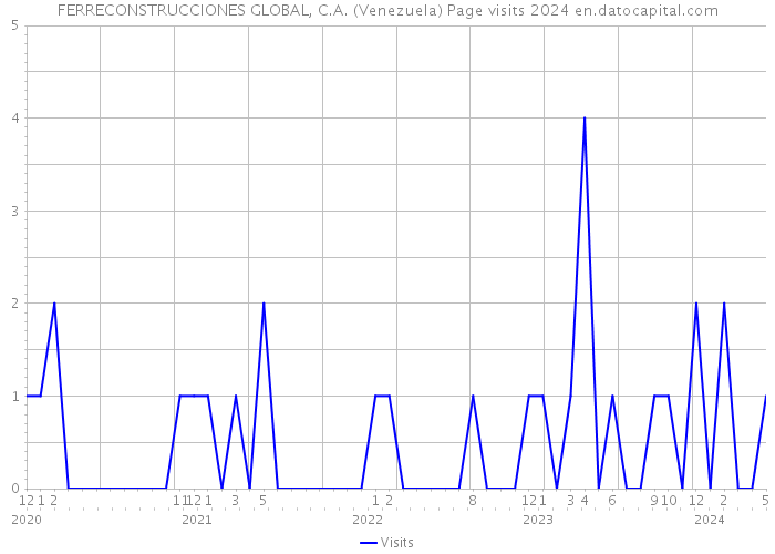FERRECONSTRUCCIONES GLOBAL, C.A. (Venezuela) Page visits 2024 