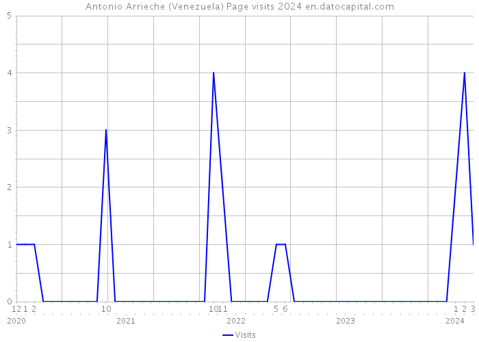 Antonio Arrieche (Venezuela) Page visits 2024 