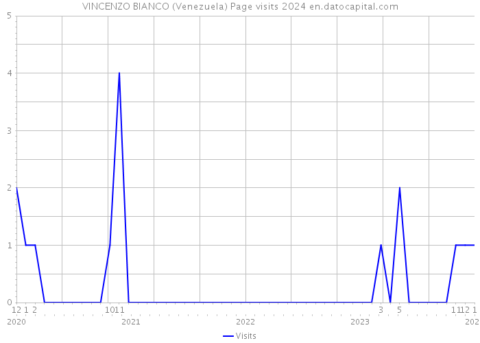 VINCENZO BIANCO (Venezuela) Page visits 2024 