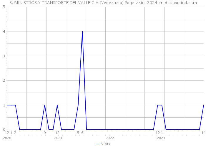 SUMINISTROS Y TRANSPORTE DEL VALLE C A (Venezuela) Page visits 2024 
