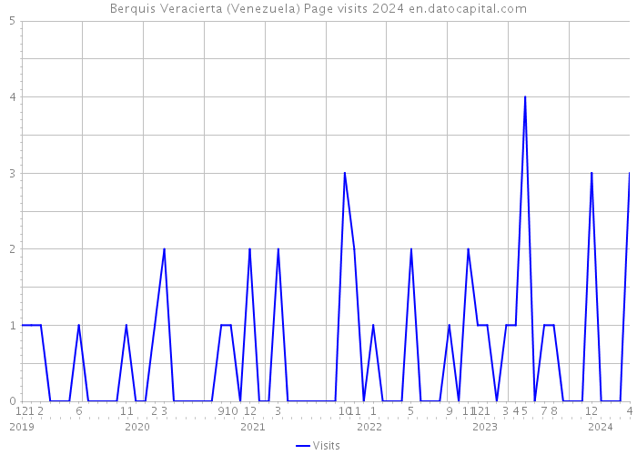 Berquis Veracierta (Venezuela) Page visits 2024 