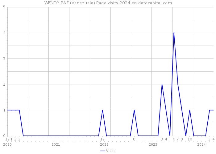 WENDY PAZ (Venezuela) Page visits 2024 