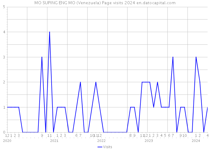MO SUPING ENG MO (Venezuela) Page visits 2024 