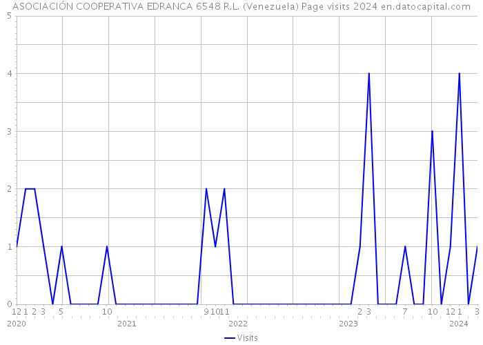 ASOCIACIÓN COOPERATIVA EDRANCA 6548 R.L. (Venezuela) Page visits 2024 