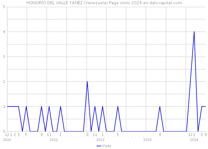 HONORIO DEL VALLE YANEZ (Venezuela) Page visits 2024 