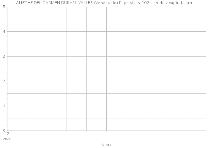 ALIETHE DEL CARMEN DURAN VALLES (Venezuela) Page visits 2024 