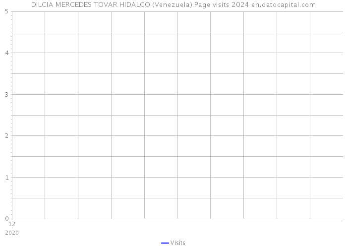 DILCIA MERCEDES TOVAR HIDALGO (Venezuela) Page visits 2024 