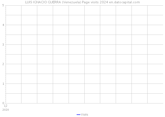 LUIS IGNACIO GUERRA (Venezuela) Page visits 2024 