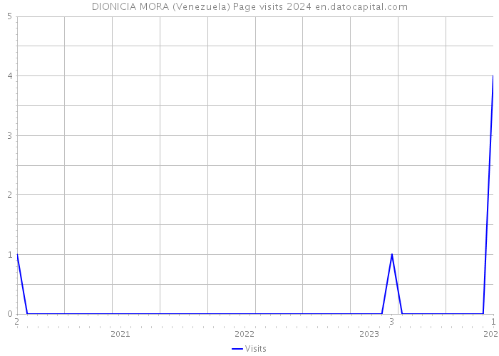 DIONICIA MORA (Venezuela) Page visits 2024 
