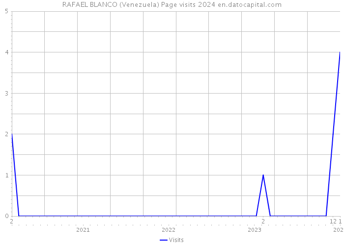 RAFAEL BLANCO (Venezuela) Page visits 2024 