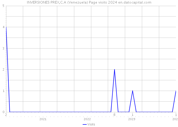 INVERSIONES PREX,C.A (Venezuela) Page visits 2024 