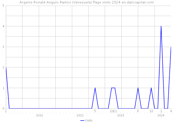 Argenis Ronald Angulo Ramos (Venezuela) Page visits 2024 