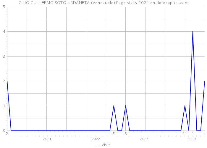 CILIO GUILLERMO SOTO URDANETA (Venezuela) Page visits 2024 