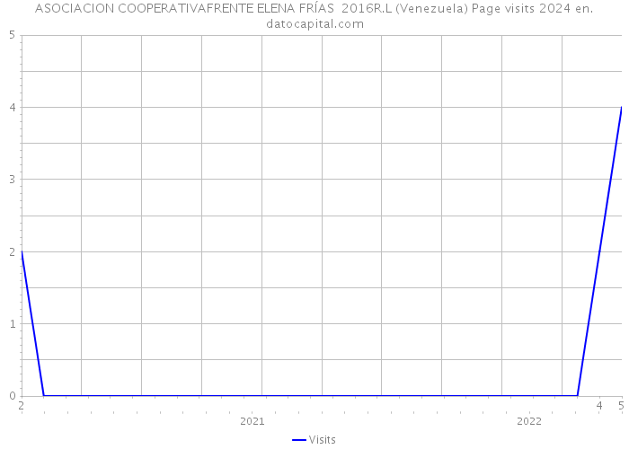ASOCIACION COOPERATIVAFRENTE ELENA FRÍAS 2016R.L (Venezuela) Page visits 2024 