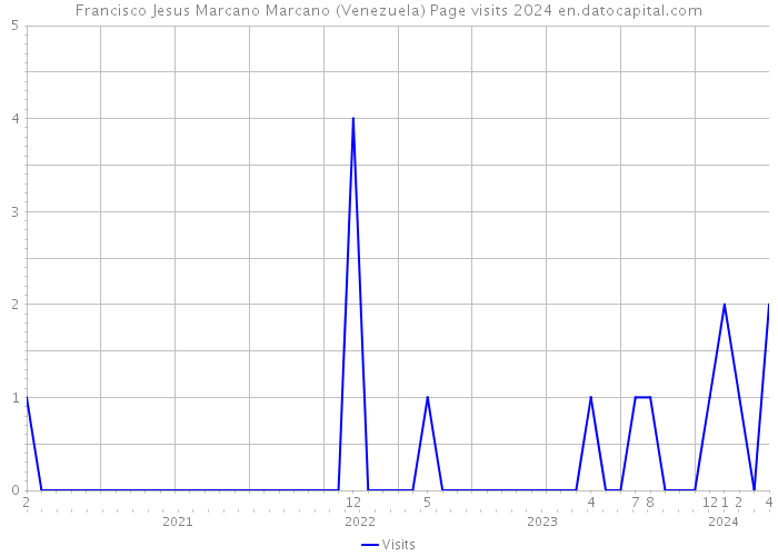 Francisco Jesus Marcano Marcano (Venezuela) Page visits 2024 