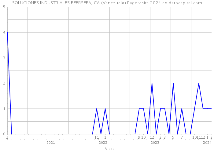 SOLUCIONES INDUSTRIALES BEERSEBA, CA (Venezuela) Page visits 2024 