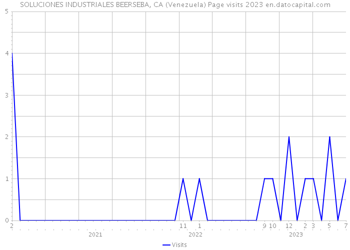 SOLUCIONES INDUSTRIALES BEERSEBA, CA (Venezuela) Page visits 2023 