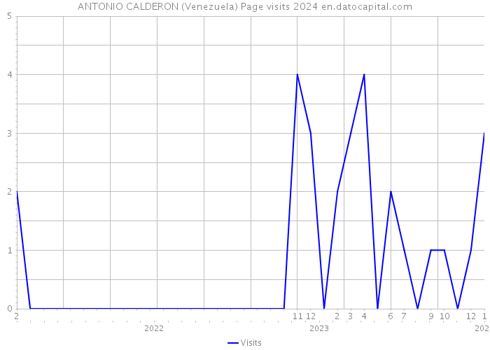 ANTONIO CALDERON (Venezuela) Page visits 2024 