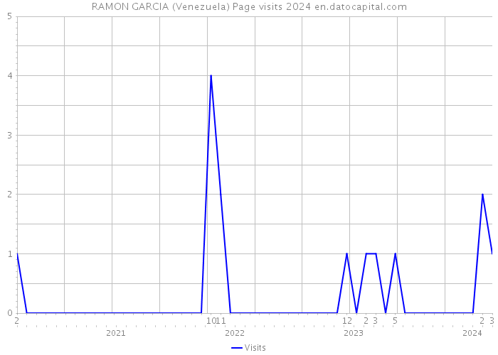 RAMON GARCIA (Venezuela) Page visits 2024 