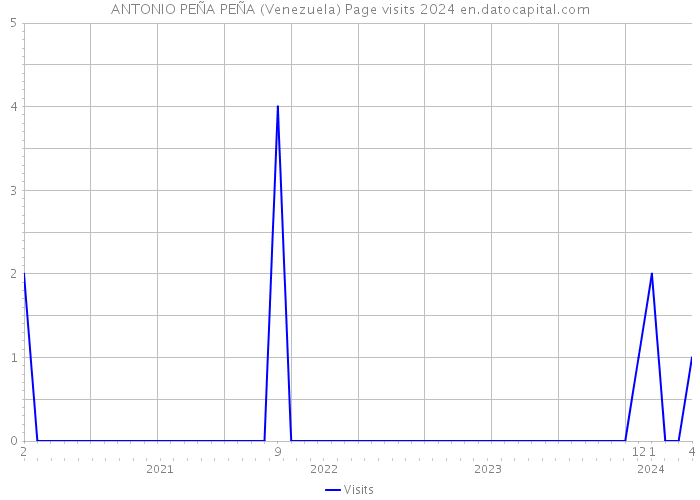 ANTONIO PEÑA PEÑA (Venezuela) Page visits 2024 