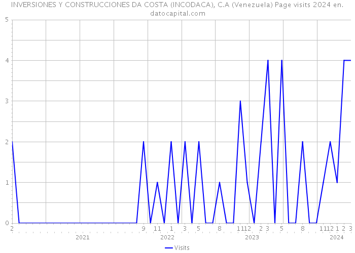 INVERSIONES Y CONSTRUCCIONES DA COSTA (INCODACA), C.A (Venezuela) Page visits 2024 