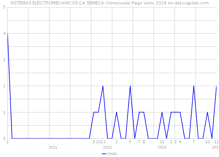SISTEMAS ELECTROMECANICOS CA SEMECA (Venezuela) Page visits 2024 