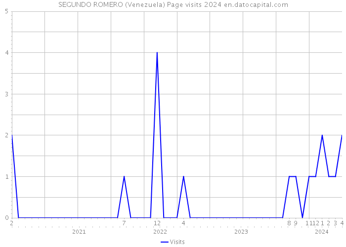 SEGUNDO ROMERO (Venezuela) Page visits 2024 