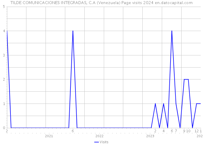 TILDE COMUNICACIONES INTEGRADAS, C.A (Venezuela) Page visits 2024 