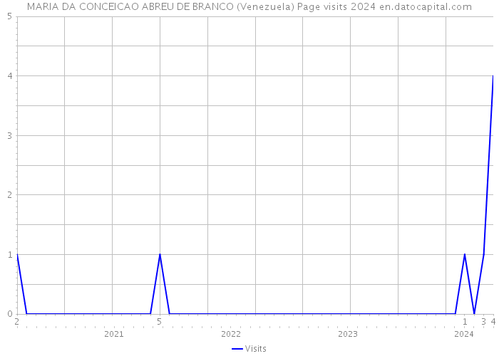 MARIA DA CONCEICAO ABREU DE BRANCO (Venezuela) Page visits 2024 