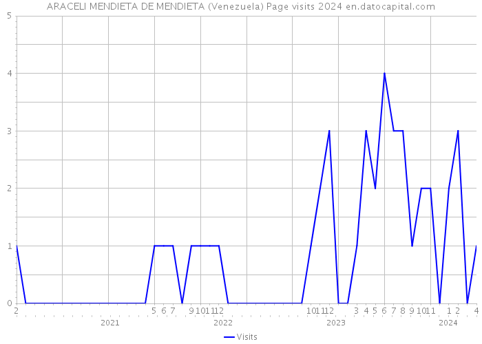 ARACELI MENDIETA DE MENDIETA (Venezuela) Page visits 2024 
