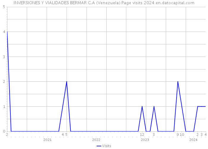 INVERSIONES Y VIALIDADES BERMAR C.A (Venezuela) Page visits 2024 