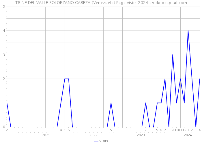 TRINE DEL VALLE SOLORZANO CABEZA (Venezuela) Page visits 2024 