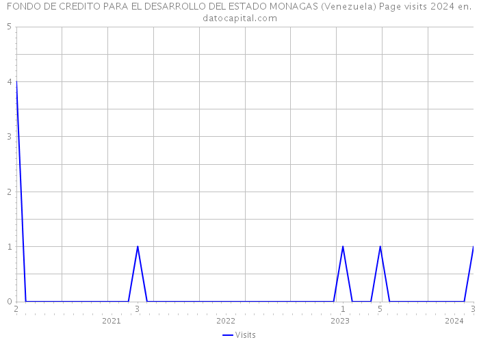 FONDO DE CREDITO PARA EL DESARROLLO DEL ESTADO MONAGAS (Venezuela) Page visits 2024 