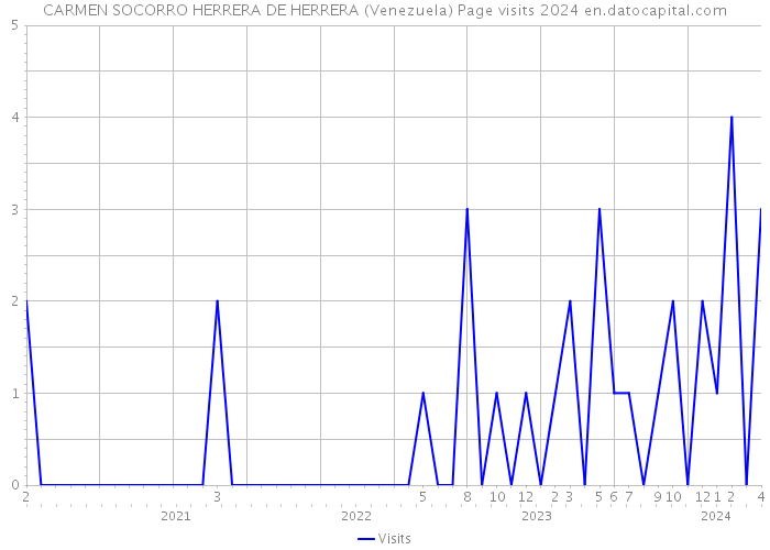 CARMEN SOCORRO HERRERA DE HERRERA (Venezuela) Page visits 2024 